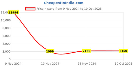 industrybuying.com Studds Matt Black Medium (570 mm) Flip Up-Full Face Helmet, Ninja 3G Double Visor studds Price History Graph from 9 Nov 2024 to 9 Oct 2025