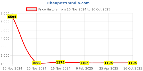 industrybuying.com Studds Matt Black Medium (570 mm) Full Face Helmet, Chrome Super studds Price History Graph from 10 Nov 2024 to 15 Oct 2025