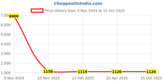 industrybuying.com Studds Matt Black Medium (570 mm) Full Face Helmet, Jade studds Price History Graph from 9 Nov 2024 to 14 Oct 2025