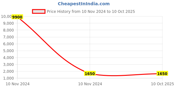 industrybuying.com Studds Matt Black Medium (570 mm) Full Face Helmet, Scorpion Unicolor studds Price History Graph from 10 Nov 2024 to 10 Oct 2025