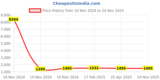 industrybuying.com Studds Matt Black Xtra Large (600 mm) Flip Up-Full Face Helmet, Ninja Elite Super studds Price History Graph from 10 Nov 2024 to 24 Nov 2025