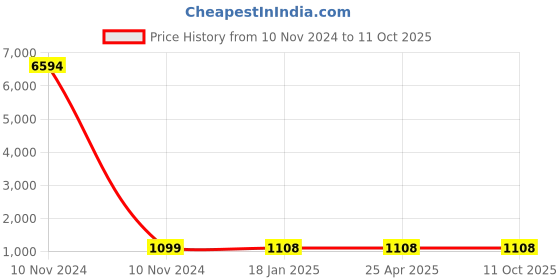 industrybuying.com Studds Matt Black Xtra Large (600 mm) Open Face Helmet, Ninja Eco studds Price History Graph from 10 Nov 2024 to 11 Oct 2025