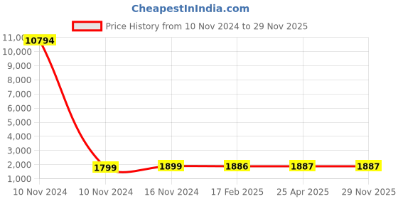 industrybuying.com Studds Matte Black Large (580 mm) Flip Off-Full Face Helmet, Downtown studds Price History Graph from 10 Nov 2024 to 28 Nov 2025