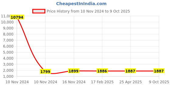 industrybuying.com Studds Matte Black Large (580 mm) Open Face Helmet, Downtown studds Price History Graph from 10 Nov 2024 to 8 Oct 2025