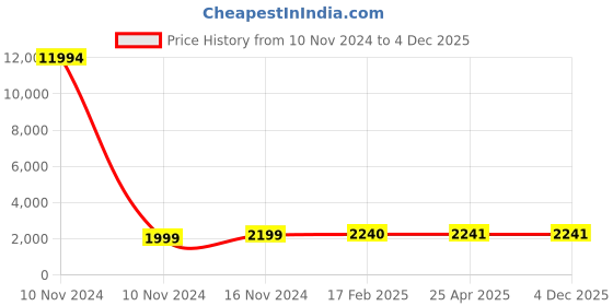 industrybuying.com Studds Matte Black Xtra Large (600 mm) Flip Up-Full Face Helmet, Ninja 3G Double Visor studds Price History Graph from 10 Nov 2024 to 4 Dec 2025
