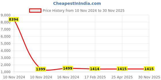industrybuying.com Studds Matte Black Xtra Large (600 mm) Flip Up-Full Face Helmet, Ninja Pastel Plain studds Price History Graph from 10 Nov 2024 to 30 Nov 2025