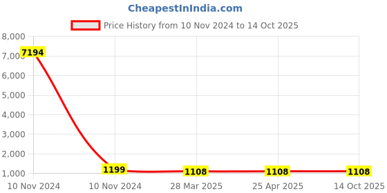 industrybuying.com Studds Military Green With Centre Carbon Strip Large (580 mm) Open Face Helmet, Urban studds Price History Graph from 10 Nov 2024 to 14 Oct 2025