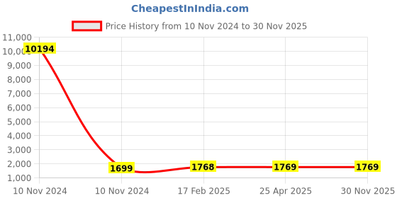 industrybuying.com Studds N1 Black Medium (570 mm) Off Road-Full Face Helmet, Motocross D2 Decor With Visor studds Price History Graph from 10 Nov 2024 to 30 Nov 2025