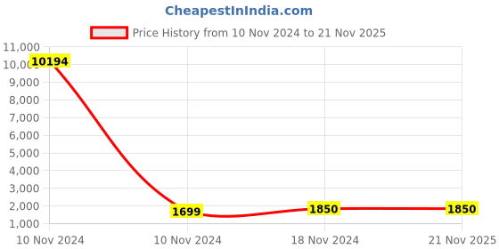 industrybuying.com Studds N1 Black Xtra Large (600 mm) Open Face Helmet, Downtown D2 Decor studds Price History Graph from 10 Nov 2024 to 21 Nov 2025