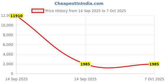 industrybuying.com Studds N1 Matt Black & Red Large (580 mm) Full Face Helmet, Thunder D6 Decor studds Price History Graph from 14 Sep 2025 to 6 Oct 2025