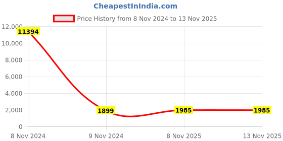 industrybuying.com Studds N1 Matt Black & Red Medium (570 mm) Full Face Helmet, Thunder D6 Decor studds Price History Graph from 8 Nov 2024 to 11 Nov 2025