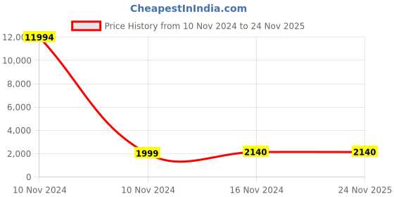 industrybuying.com Studds N1 Matt Black Medium (570 mm) Flip Up-Full Face Helmet, Ninja 3G D1 Decor studds Price History Graph from 10 Nov 2024 to 23 Nov 2025