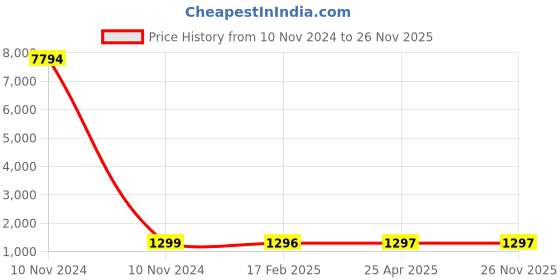 industrybuying.com Studds N1 White Large (580 mm) Open Face Helmet, Track D1 Decor studds Price History Graph from 10 Nov 2024 to 26 Nov 2025