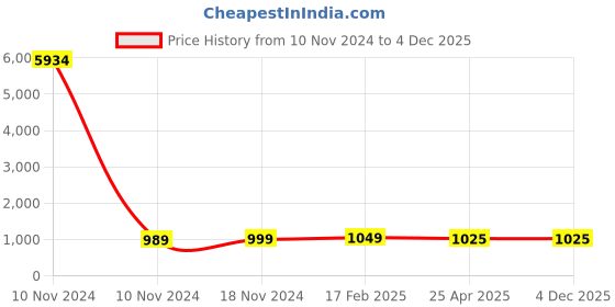 industrybuying.com Studds N1 White Xtra Large (600 mm) Open Face Helmet, Marshall Kids D1 Decor studds Price History Graph from 10 Nov 2024 to 4 Dec 2025