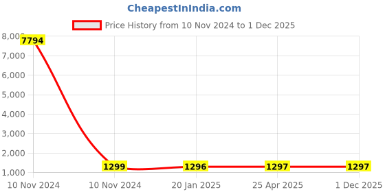 industrybuying.com Studds N1 White Xtra Large (600 mm) Open Face Helmet, Track D1 Decor studds Price History Graph from 10 Nov 2024 to 30 Nov 2025