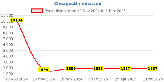 industrybuying.com Studds N10 Black Medium (570 mm) Flip Off-Full Face Helmet, Downtown D2 Decor studds Price History Graph from 10 Nov 2024 to 30 Nov 2025
