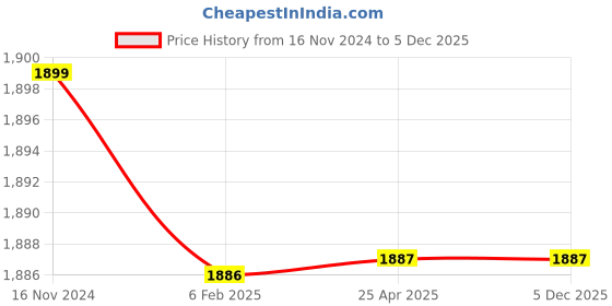 industrybuying.com Studds N10 White Large (580 mm) Off Road-Full Face Helmet, Motocross D3 Decor With Visor studds Price History Graph from 16 Nov 2024 to 5 Dec 2025