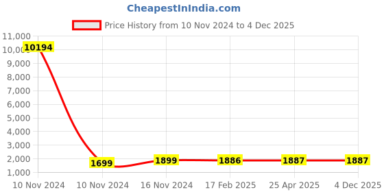 industrybuying.com Studds N12 Black Medium (570 mm) Flip Off-Full Face Helmet, Downtown D1 Decor studds Price History Graph from 10 Nov 2024 to 4 Dec 2025