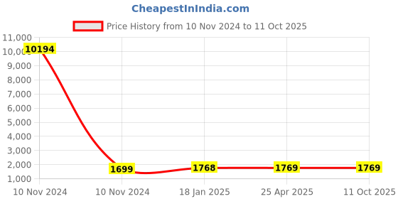 industrybuying.com Studds N2 Black Large (580 mm) Open Face Helmet, Downtown D2 Decor studds Price History Graph from 10 Nov 2024 to 11 Oct 2025