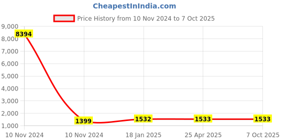 industrybuying.com Studds N2 Black Large (580 mm) Open Face Helmet, Marshall D2 Decor studds Price History Graph from 10 Nov 2024 to 6 Oct 2025