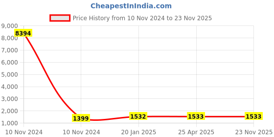 industrybuying.com Studds N2 Black Large (580 mm) Open Face Helmet, Marshall D4 Decor studds Price History Graph from 10 Nov 2024 to 22 Nov 2025