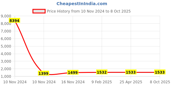 industrybuying.com Studds N2 Black Medium (570 mm) Open Face Helmet, Marshall D1 Decor studds Price History Graph from 10 Nov 2024 to 7 Oct 2025