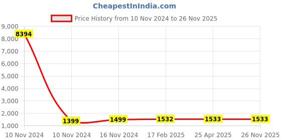 industrybuying.com Studds N2 Black Xtra Large (600 mm) Open Face Helmet, Marshall D2 Decor studds Price History Graph from 10 Nov 2024 to 25 Nov 2025