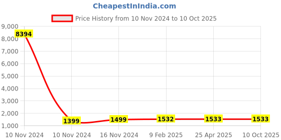 industrybuying.com Studds N2 Black Xtra Large (600 mm) Open Face Helmet, Marshall D4 Decor studds Price History Graph from 10 Nov 2024 to 10 Oct 2025