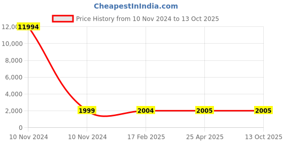 industrybuying.com Studds N2 Matt Black Medium (570 mm) Flip Up-Full Face Helmet, Ninja 3G D4 Decor studds Price History Graph from 10 Nov 2024 to 13 Oct 2025