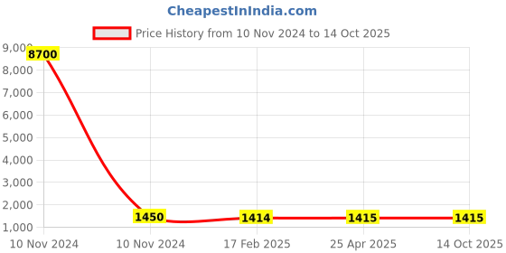 industrybuying.com Studds N2 Matt Black Medium (570 mm) Full Face Helmet, Bravo Devil studds Price History Graph from 10 Nov 2024 to 14 Oct 2025