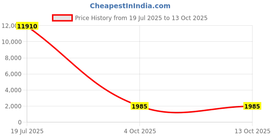 industrybuying.com Studds N2 Matt Black Medium (570 mm) Full Face Helmet, Thunder D4 Decor studds Price History Graph from 19 Jul 2025 to 13 Oct 2025