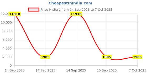 industrybuying.com Studds N2 Matt Black Medium (570 mm) Full Face Helmet, Thunder D9 Decor studds Price History Graph from 14 Sep 2025 to 7 Oct 2025