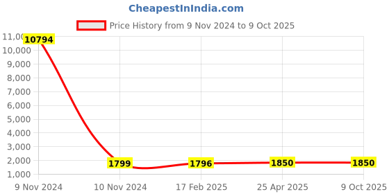 industrybuying.com Studds N2 Matt Silver Grey Medium (570 mm) Open Face Helmet, Downtown D3 Decor studds Price History Graph from 9 Nov 2024 to 9 Oct 2025