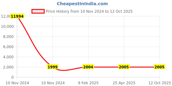 industrybuying.com Studds N2 Matt White Xtra Large (600 mm) Flip Up-Full Face Helmet, Ninja 3G D4 Decor studds Price History Graph from 10 Nov 2024 to 12 Oct 2025