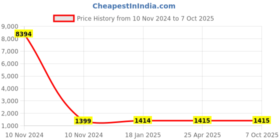 industrybuying.com Studds N2 White Medium (570 mm) Open Face Helmet, Cub D3 Decor studds Price History Graph from 10 Nov 2024 to 7 Oct 2025