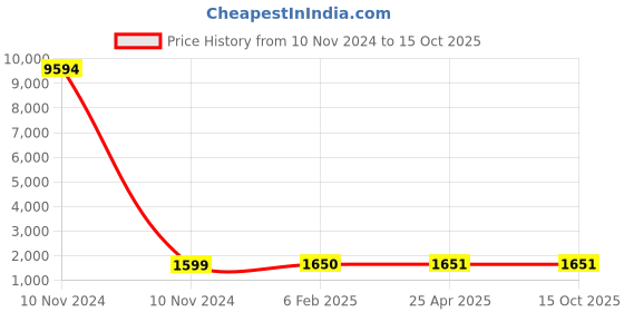 industrybuying.com Studds N2 White Xtra Large (600 mm) Flip Up-Full Face Helmet, Ninja D5 Decor studds Price History Graph from 10 Nov 2024 to 15 Oct 2025