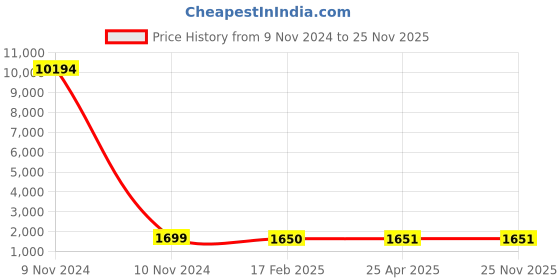 industrybuying.com Studds N3 White Large (580 mm) Flip Up-Full Face Helmet, Ninja 2G D1 Decor studds Price History Graph from 9 Nov 2024 to 25 Nov 2025