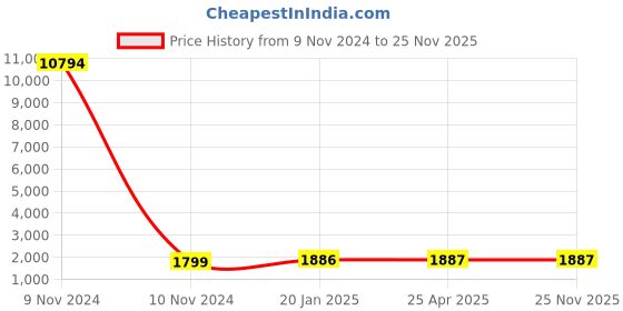 industrybuying.com Studds N3 White Xtra Large (600 mm) Full Face Helmet, Scorpion D4 Decor studds Price History Graph from 9 Nov 2024 to 24 Nov 2025