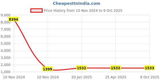 industrybuying.com Studds N4 Black Large (580 mm) Open Face Helmet, Marshall D3 Decor studds Price History Graph from 10 Nov 2024 to 8 Oct 2025