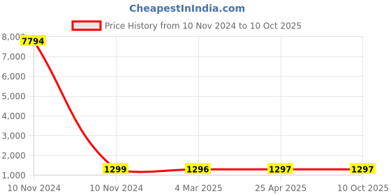 industrybuying.com Studds N4 Black Large (580 mm) Open Face Helmet, Track D1 Decor studds Price History Graph from 10 Nov 2024 to 9 Oct 2025