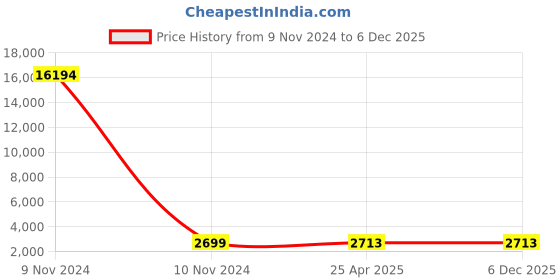 industrybuying.com Studds N4 Black Medium (570 mm) Full Face Helmet, Drifter D1 Decor studds Price History Graph from 9 Nov 2024 to 5 Dec 2025