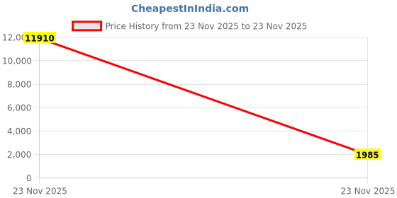 industrybuying.com Studds N4 Black Medium (570 mm) Full Face Helmet, Thunder D8 Decor studds Price History Graph from 23 Nov 2025 to 23 Nov 2025