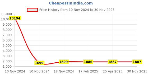 industrybuying.com Studds N4 Black Medium (570 mm) Off Road-Full Face Helmet, Motocross D2 Decor With Visor studds Price History Graph from 10 Nov 2024 to 30 Nov 2025