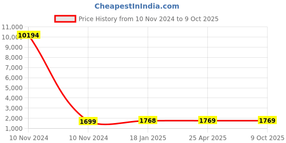 industrybuying.com Studds N4 Black Medium (570 mm) Open Face Helmet, Downtown D2 Decor studds Price History Graph from 10 Nov 2024 to 8 Oct 2025