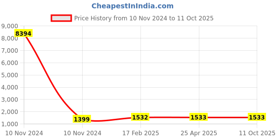 industrybuying.com Studds N4 Black Medium (570 mm) Open Face Helmet, Marshall D4 Decor studds Price History Graph from 10 Nov 2024 to 11 Oct 2025