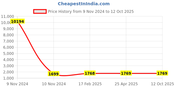 industrybuying.com Studds N4 Black Xtra Large (600 mm) Open Face Helmet, Downtown D2 Decor studds Price History Graph from 9 Nov 2024 to 11 Oct 2025