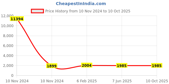 industrybuying.com Studds N4 Grey Medium (570 mm) Full Face Helmet, Thunder D10 Decor studds Price History Graph from 10 Nov 2024 to 9 Oct 2025