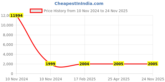 industrybuying.com Studds N4 Matt Black Large (580 mm) Flip Up-Full Face Helmet, Ninja 3G D1 Decor studds Price History Graph from 10 Nov 2024 to 24 Nov 2025