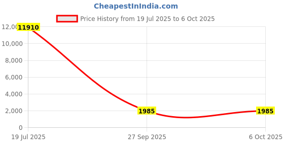 industrybuying.com Studds N4 Matt Black Medium (570 mm) Full Face Helmet, Thunder D1 Decor studds Price History Graph from 19 Jul 2025 to 6 Oct 2025