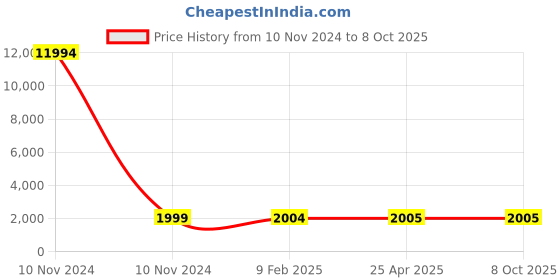 industrybuying.com Studds N4 Matt White Medium (570 mm) Flip Up-Full Face Helmet, Ninja 3G D5 Decor studds Price History Graph from 10 Nov 2024 to 8 Oct 2025